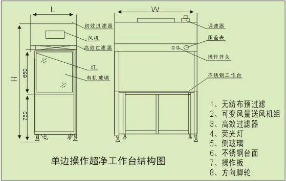 醫(yī)用層流凈化工作臺結構