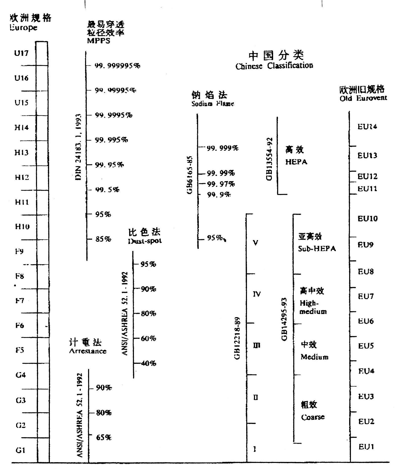 空氣過濾器分級(jí)標(biāo)準(zhǔn)表